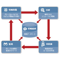 インシデントレスポンスの自動化・効率化、およびインテリジェンスを提供（日本プルーフポイント） 画像