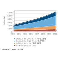 企業向けモバイルセキュリティ市場、2015年の56億円から2020年には118億円（IDC Japan） 画像