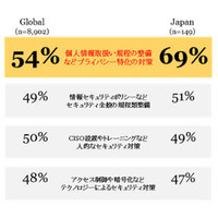 日本は個人データの利活用や人材確保に遅れ--グローバル調査（PwC） 画像