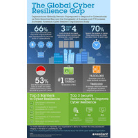 サイバー攻撃からの自社の復旧能力に「自信がない」66％--グローバル調査（日本IBM） 画像