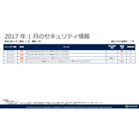 月例セキュリティ情報、「緊急」1件を含む4件を公開（日本マイクロソフト） 画像