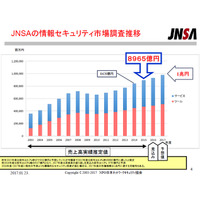 2015年の情報セキュリティツール市場は4,705億円、サービスは4,260億円（JNSA） 画像