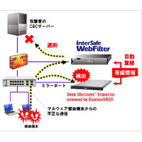 Webフィルタリングソフトと標的型攻撃対策アプライアンスを連携（ALSI、NEC） 画像