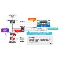 「Cisco PI」連携で、フローベース監視による不正通信の自動遮断を可能に（オリゾンシステムズ） 画像