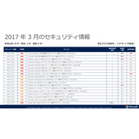 月例セキュリティ情報、「緊急」9件を含む18件を公開（日本マイクロソフト） 画像