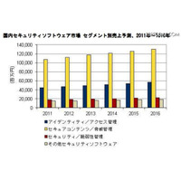 国内セキュリティ市場、2016年には2,286億円に拡大と予測(IDC Japan) 画像