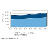 2016年のDLP市場規模は56億円、暗号化・鍵管理は129億円、今後3％台で成長（IDC Japan） 画像