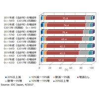 過去1年で1割近くの企業がランサムウェア被害を経験--実態調査（IDC Japan） 画像