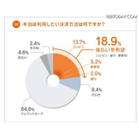 「インターネットショッピングに関する動向調査2012」の結果を公表、ユーザーが何を望んでいるかも調査(ネットプロテクションズ) 画像