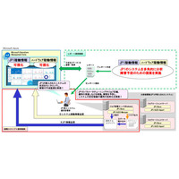 「JP1」のジョブ稼働情報やサーバリソース情報をAzure上で可視化、分析（日立ソリューションズ、日本マイクロソフト） 画像