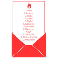 迷惑メールに悪用されたブランド、トップ3は「USPS」「Amazon」「FedEx」（エフセキュア） 画像