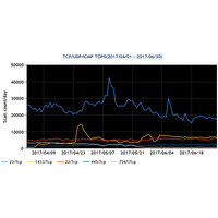 組込みソフト搭載の専用機器からSSHへのパケットが増加--定点観測レポート（JPCERT/CC） 画像