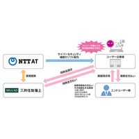 「FFRI yarai」「CWAT」にサイバーセキュリティ保険を付帯（NTT-AT） 画像