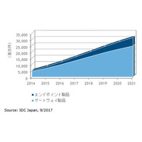 2016年の標的型攻撃向け特化型対策製品市場は120億円、2021年には318億円に（IDC Japan） 画像