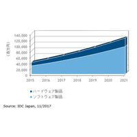 国内IoTセキュリティ市場、2016年の518億円から2021年には1,250億円（IDC Japan） 画像