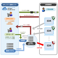 EDR製品「Cybereason」のマネージドサービス提供開始（SBT） 画像