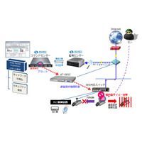 産業用制御システムで不正デバイスの通信を検知・遮断・隔離を連携で実現（アライドテレシス、マクニカネットワークス） 画像