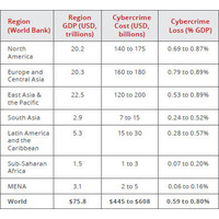 サイバー犯罪損失額が世界で63兆円、ロシア 北朝鮮が銀行を標的に（マカフィー） 画像