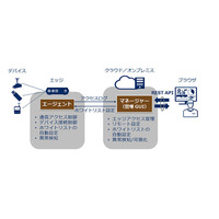 IoTシステムを構成するエッジやデバイスで不正な接続・通信を可視化（NEC） 画像