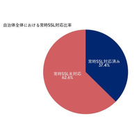 常時SSLに対応している自治体の割合は37.4％、1位は愛媛県（JIPDEC、フィードテイラー） 画像