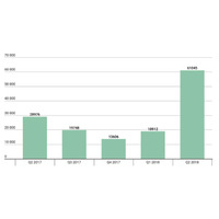 モバイルバンキング型トロイの木馬の数が過去最大に--四半期レポート（カスペルスキー） 画像