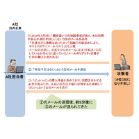 7月に日本語の「BEC」確認、詳細情報と対策方法を公開（IPA） 画像