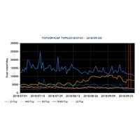WannaCryなどで使用されたポート445へのパケットが増加--定点観測レポート（JPCERT/CC） 画像