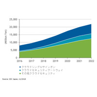 企業向けクラウドセキュリティ市場、2017年の96億円から2022年には220億円（IDC Japan） 画像