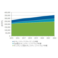 2018年の国内セキュリティサービス市場は7,924億円、2022年には9,714億円（IDC Japan） 画像
