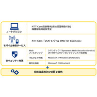 テレワーク向けにノートPC、モバイル通信、セキュリティサービスをセット（NTT Com、NTTセキュリティ、シマンテック） 画像