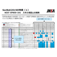 「SecBok」新版を公開、セキュリティ人材をスキル・タスク・ロールで把握（JNSA） 画像