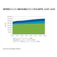2018年の国内セキュリティ製品市場は3,070億円、サービス市場は7,890億円（IDC Japan） 画像