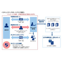 中小企業向けに最大3,000万円補償、保険付きサポートデスクサービス（NTT Com、東京海上日動） 画像
