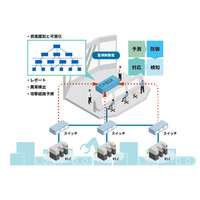 制御システム向け「CyberX Platform」販売開始、日本独自プロトコルにも対応（東芝デジタルソリューションズ） 画像