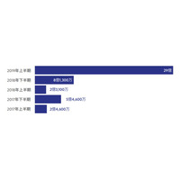 ハニーポットへの攻撃数は前年同時期の約12倍--上半期レポート（エフセキュア） 画像