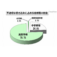 7月の学校裏サイトの監視結果を公表、書き込み件数は4-6月と比較して減少(東京都教育委員会) 画像