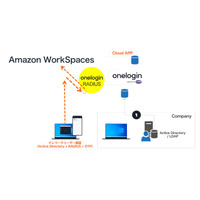 Amazon WorkSpacesで多要素認証を実現、「OneLogin」機能を提供（ペンティオ） 画像