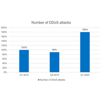 コロナで需要急伸サービスが標的 -- DDoS攻撃レポート（カスペルスキー） 画像
