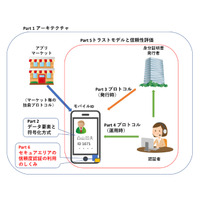 「スマホで身分証明」国際規格、日本から国際標準を目指す案提出（経済産業省） 画像