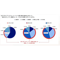 NRIセキュアのセキュリティ実態調査、セキュリティを見直さずにDXに走る日本 画像