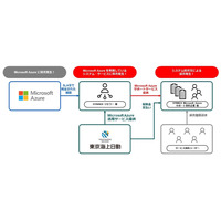 東京海上日動と連携、Microsoft Azureの障害やサイバー攻撃を補償 画像