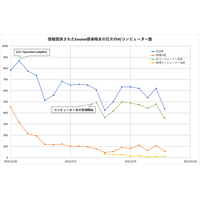 日本に 500 台、もし自社に「Emotet 感染しています」の連絡が来たら ～ 特定方法と対策 JPCERT/CC 解説 画像