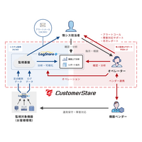 キャリアヴェイル、システム運用アウトソーシングサービス「CustomerStare」に新ラインアップ 画像
