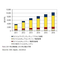 2011年の国内モバイルセキュリティ市場規模実績と2016年までの予測を発表、2016年には103億円に拡大(IDC Japan) 画像