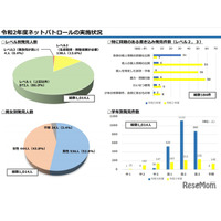 千葉県でのネットパトロール実施結果を発表、書き込み人数は1,014人 画像