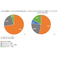 プルーフポイント調査：日本の主要銀行 DMARC導入 28 ％どまり、なりすましメール詐欺対策に遅れ 画像