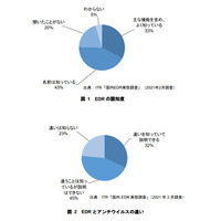 日本の大企業 EDR 導入 2 割止まり、タニウムが調査結果公表 画像