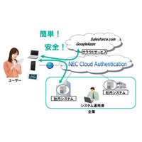 スマートデバイスを利用時の高度なセキュリティを実現、クラウドを活用した認証サービスを発表(NEC) 画像
