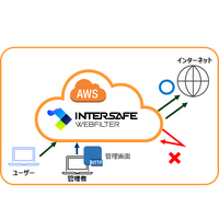 AWSにWebフィルタリングソフト構築「InterSafe WebFilter powered by AWS」提供開始 画像