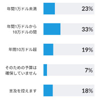 日本の経営者の2割「セキュリティトレーニング費用1,100万円超」と回答 画像